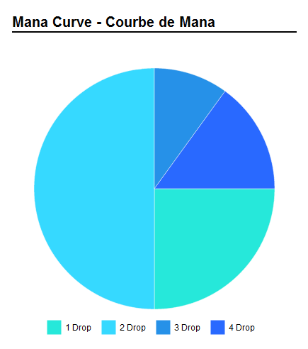 Mana Curve